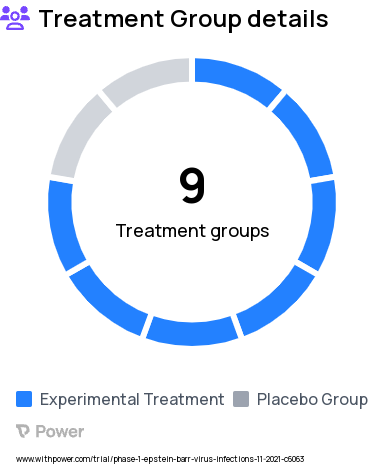 EBV Infection Research Study Groups: Part A: mRNA-1189 Dose Level 2, Part A: mRNA-1189 Dose Level 3, Part A: mRNA-1189 Dose Level 4, Part A: Placebo, Part B: mRNA-1189 Dose Level 1, Part B: mRNA-1189 Dose Level 2, Part B: mRNA-1189 Dose Level 3, Part B: mRNA-1189 Dose Level 4, Part B: Placebo