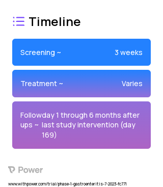 mRNA-1403 (Virus Therapy) 2023 Treatment Timeline for Medical Study. Trial Name: NCT05992935 — Phase 1 & 2