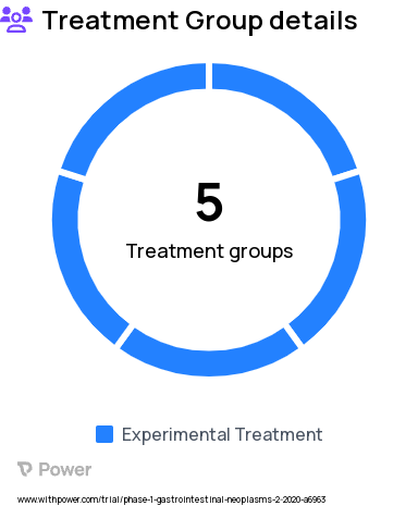 Gastrointestinal Tumors Research Study Groups: Phase Ia: BI 905711 - dose escalation, Phase Ib: BI 905711 - dose level 1, Phase Ib: BI 905711 - dose level 2, Phase Ib: BI 905711 - dose level 3, Phase Ib: BI 905711 - dose level 4