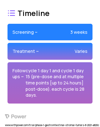 Ripretinib (Kinase Inhibitor) 2023 Treatment Timeline for Medical Study. Trial Name: NCT04530981 — Phase 1