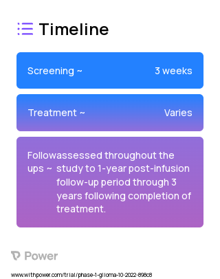 CLR 131 (Radiopharmaceutical) 2023 Treatment Timeline for Medical Study. Trial Name: NCT05610891 — Phase 1