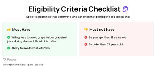 Abemaciclib (CDK4/6 Inhibitor) Clinical Trial Eligibility Overview. Trial Name: NCT05413304 — Phase 1