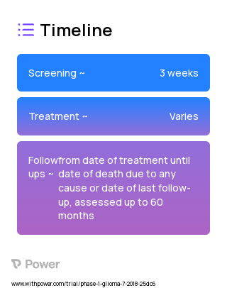 PTC596 (Other) 2023 Treatment Timeline for Medical Study. Trial Name: NCT03605550 — Phase 1