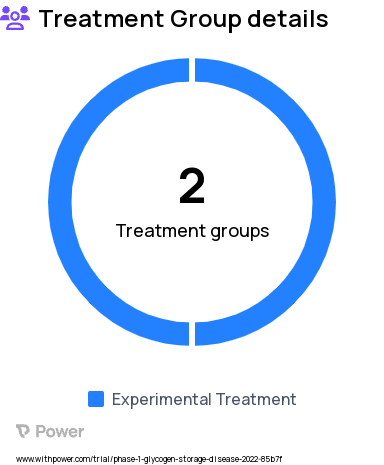 Glycogen Storage Disease Research Study Groups: SAD: mRNA-3745, MAD: mRNA-3745