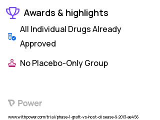 Graft-versus-Host Disease Clinical Trial 2023: Abatacept Highlights & Side Effects. Trial Name: NCT01954979 — Phase 1