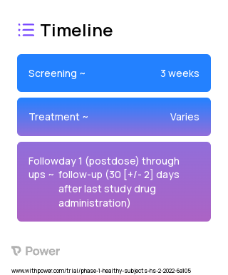 ALXN2050 (Other) 2023 Treatment Timeline for Medical Study. Trial Name: NCT05259085 — Phase 1