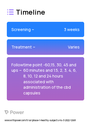 Cannabidiol (Cannabinoid) 2023 Treatment Timeline for Medical Study. Trial Name: NCT05269706 — Phase 1