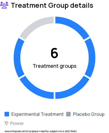 Healthy Subjects Research Study Groups: Y-2 sublingual tablet dose group 1, Y-2 sublingual tablet dose Group 2, Y-2 sublingual tablet dose Group 3, Y-2 sublingual tablet dose Group 4, Y-2 sublingual tablet dose Group 5, Placebo