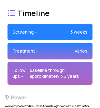 PRT1419 (MCL-1 Inhibitor) 2023 Treatment Timeline for Medical Study. Trial Name: NCT05107856 — Phase 1