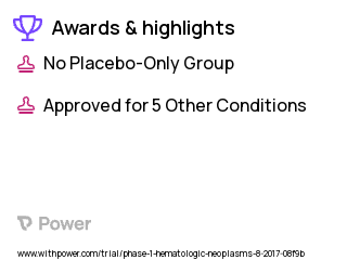 Blood Cancers Clinical Trial 2023: Azacitidine Highlights & Side Effects. Trial Name: NCT03248479 — Phase 1