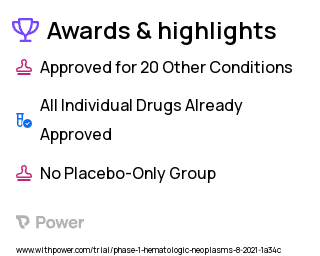 Hematologic Malignancies Clinical Trial 2023: Cyclophosphamide Highlights & Side Effects. Trial Name: NCT05088356 — Phase 1