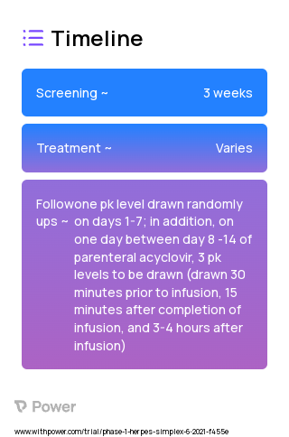 Valacyclovir (Anti-viral) 2023 Treatment Timeline for Medical Study. Trial Name: NCT04448392 — Phase 1