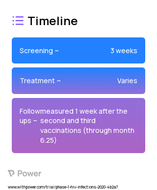 BG505 SOSIP.664 gp140 (Virus Therapy) 2023 Treatment Timeline for Medical Study. Trial Name: NCT04177355 — Phase 1