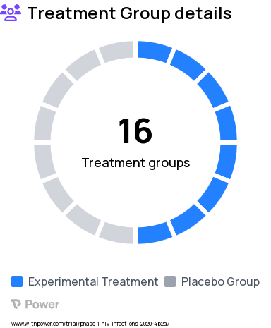 Human Immunodeficiency Virus Infection Research Study Groups: Part B, Group 3 (P3): Placebo, Part B, Group 5 (P5): Placebo, Part C, Group 7 (T7): BG505 SOSIP.664 gp140 + Alum, Part C, Group 7 (P7): Placebo, Part C, Group 8 (T8): Trimer 4571 + Alum, Part C, Group 8 (P8): Placebo, Part A, Group 1 (T1): BG505 SOSIP.664 gp140 + 3M-052-AF + Alum, Part A, Group 2 (P2): Placebo, Part A, Group 1 (P1): Placebo, Part A, Group 2 (T2): BG505 SOSIP.664 gp140 + 3M-052-AF + Alum, Part B, Group 3 (T3): BG505 SOSIP.664 gp140 + CpG 1018 + Alum, Part B, Group 6 (P6): Placebo, Part B, Group 5 (T5): BG505 SOSIP.664 gp140 + GLA-LSQ, Group 4 (P4): Placebo, Part B, Group 4 (T4): BG505 SOSIP.664 gp140 + 3M-052-AF + Alum, Part B, Group 6 (T6): BG505 SOSIP.664 gp140 + Alum