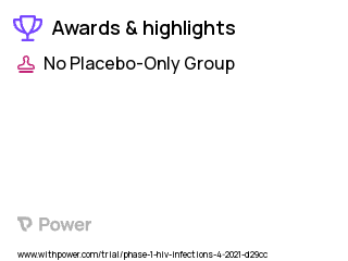HIV/AIDS Clinical Trial 2023: N-803 Highlights & Side Effects. Trial Name: NCT04340596 — Phase 1