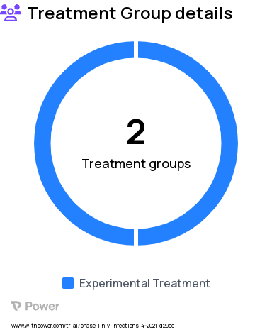 HIV/AIDS Research Study Groups: Arm A: N-803 only, Arm B: N-803 in combination with 10-1074 and VRC07-523LS