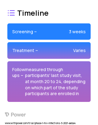 env (A,B,C,A/E)/gag (C) DNA Vaccine (DNA Vaccine) 2023 Treatment Timeline for Medical Study. Trial Name: NCT04927585 — Phase 1