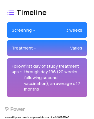 C1C62-M3M4 (Cancer Vaccine) 2023 Treatment Timeline for Medical Study. Trial Name: NCT05604209 — Phase 1