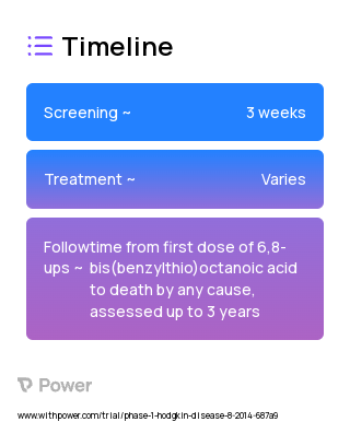 Bendamustine Hydrochloride (Alkylating agents) 2023 Treatment Timeline for Medical Study. Trial Name: NCT02168140 — Phase 1