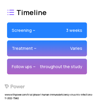 VRC-HIVMAB0115-00-AB (Monoclonal Antibodies) 2023 Treatment Timeline for Medical Study. Trial Name: NCT05627258 — Phase 1