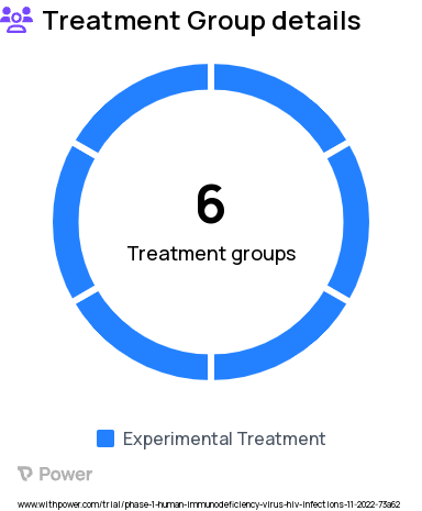 HIV/AIDS Research Study Groups: Group 4, Group 6, Group 3, Group 1, Group 5, Group 2