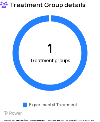 HIV/AIDS Research Study Groups: 3BNC117-LS + 10-1074-LS + N-803