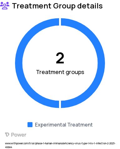 HIV Research Study Groups: Group #2: INO-6160/ 2.0 mg with Trimer-4571 / 100 mcg 3M-052-AF (5 mcg) + Alum (500 mcg), Group #1: INO-6160/ 2.0 mg