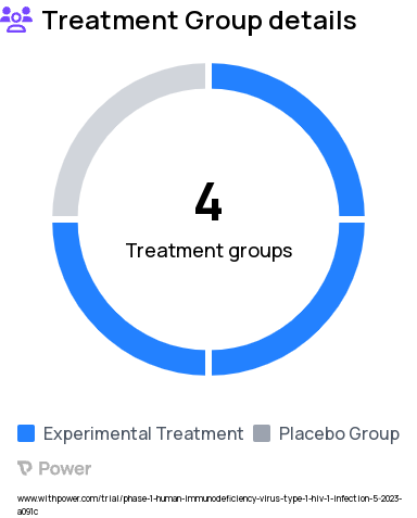 HIV Research Study Groups: VIR-1388, 5×10^4 ffu, VIR-1388, 5×10^5 ffu, VIR-1388, 5×10^6 ffu, Placebo