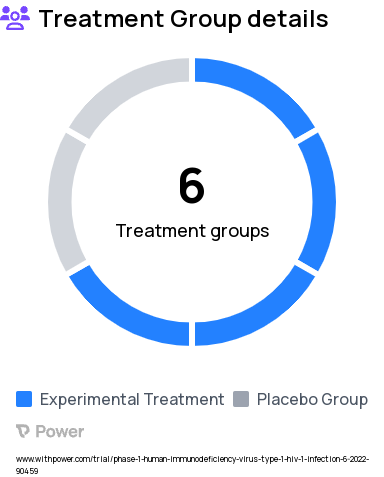 HIV Research Study Groups: Bolus Delivery, Group 1: First injection - Medium dose, Final injection - Lower dose, Bolus Delivery, Group 2: First injection - Medium dose, Final injection - Higher dose, Bolus Delivery, Group 3: First injection - Placebo, Final injection - Placebo, Fractionated Delivery, Group 1: First injection - Medium dose, Final injection - Lower dose, Fractionated Delivery, Group 2: First injection - Medium dose, Final injection - Higher dose, Fractionated Delivery, Group 3: First injection - Placebo, Final injection - Placebo