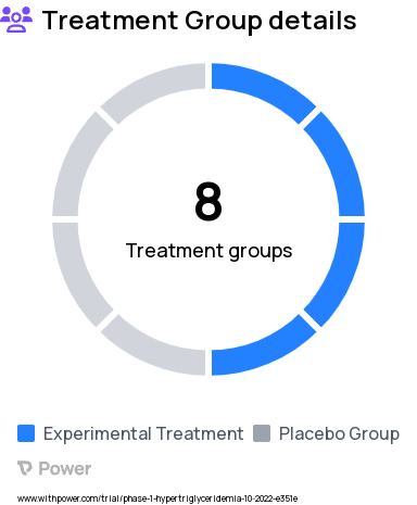 High Triglycerides Research Study Groups: LY3875383 (Part A), LY3875383 (Part B), Placebo (Part B), LY3875383 (Part C), LY3875383 (Part D), Placebo (Part A), Placebo (Part C), Placebo (Part D)