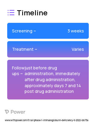 Intravenous immune globulin G (Immunomodulator) 2023 Treatment Timeline for Medical Study. Trial Name: NCT05584631 — Phase 1