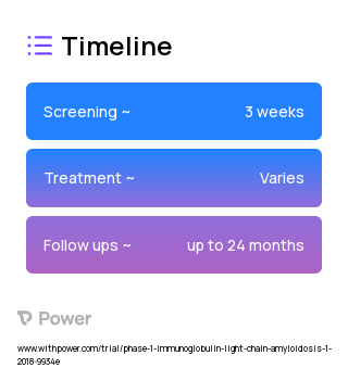 Daratumumab (Monoclonal Antibodies) 2023 Treatment Timeline for Medical Study. Trial Name: NCT03283917 — Phase 1