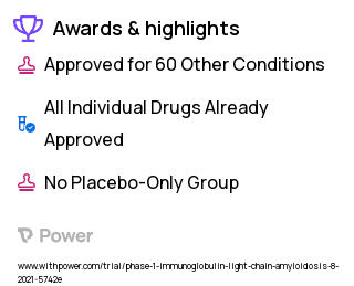 AL Amyloidosis Clinical Trial 2023: Dexamethasone Highlights & Side Effects. Trial Name: NCT04847453 — Phase 1