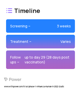 mRNA-1010 (Vaccine) 2023 Treatment Timeline for Medical Study. Trial Name: NCT05585632 — Phase 1