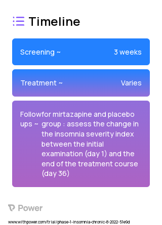 Mirtazapine (Antidepressant) 2023 Treatment Timeline for Medical Study. Trial Name: NCT05247697 — Phase 1