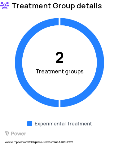 Keratoconus Research Study Groups: Pulsed 5mW/cm2, Pulsed 8mW/cm2