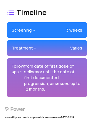 Selinexor (Selective Inhibitor of Nuclear Export (SINE)) 2023 Treatment Timeline for Medical Study. Trial Name: NCT04811196 — Phase 1
