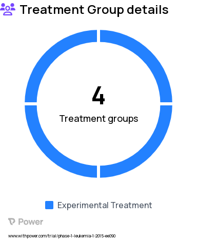 Acute Lymphoblastic Leukemia Research Study Groups: Phase 1b: Dose Escalation 1, Phase 1b: Dose Escalation 2, Phase 2: Aged ≥ 12 months at screening, Phase 2: Aged < 12 months at screening
