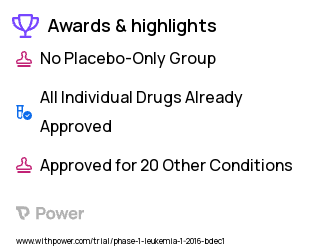 Leukemia Clinical Trial 2023: Carfilzomib Highlights & Side Effects. Trial Name: NCT02512926 — Phase 1