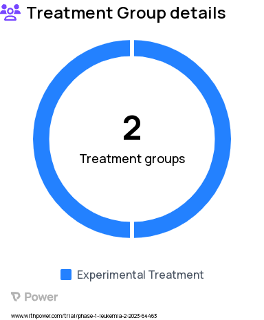 Acute Myeloid Leukemia Research Study Groups: gilteritinib + enasidenib (Cohort 2), gilteritinib + ivosidenib (Cohort 1)