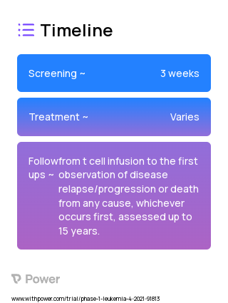 BAFFR-CAR T cells (CAR T-cell Therapy) 2023 Treatment Timeline for Medical Study. Trial Name: NCT04690595 — Phase 1