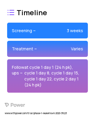 LP-108 (Other) 2023 Treatment Timeline for Medical Study. Trial Name: NCT04139434 — Phase 1