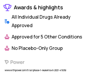 Acute Myeloid Leukemia Clinical Trial 2023: APG-2575 Highlights & Side Effects. Trial Name: NCT04964518 — Phase 1 & 2