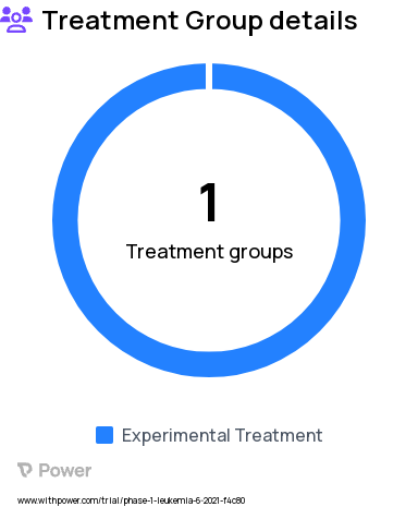 Acute Myeloid Leukemia Research Study Groups: Treatment (uproleselan, azacitidine, venetoclax)