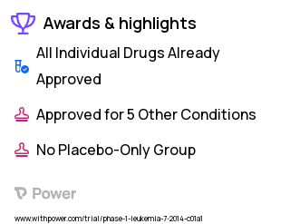 Chronic Lymphocytic Leukemia Clinical Trial 2023: Acalabrutinib Highlights & Side Effects. Trial Name: NCT02157324 — Phase 1