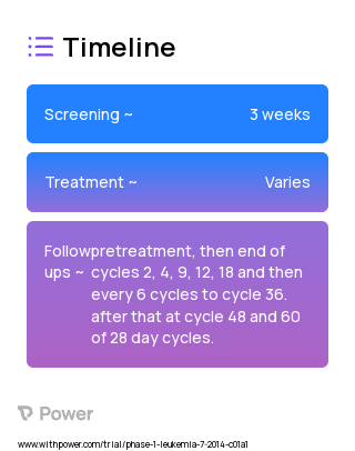 Acalabrutinib (Bruton's Tyrosine Kinase (BTK) Inhibitor) 2023 Treatment Timeline for Medical Study. Trial Name: NCT02157324 — Phase 1