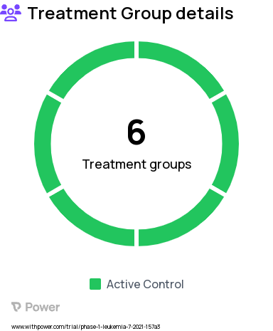 Acute Myelogenous Leukemia Research Study Groups: Cohort 5; 100mg, De-escalation Cohort; 20mg, Cohort 1; 30 mg, Cohort 2; 40mg, Cohort 3; 60mg, Cohort 4; 80mg