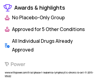 Chronic Lymphocytic Leukemia Clinical Trial 2023: Ibrutinib Highlights & Side Effects. Trial Name: NCT02537613 — Phase 1