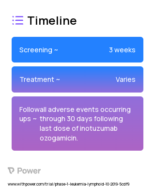 Inotuzumab ozogamicin (Monoclonal Antibodies) 2023 Treatment Timeline for Medical Study. Trial Name: NCT03962465 — Phase 1