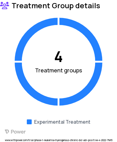 Leukemia Research Study Groups: Phase 1b expansion arm in T315I mutated CML, Phase 1a Dose Escalation, Phase 1b Dose Expansion at recommended dose level 1, Phase 1b Dose Expansion at recommended dose level 2